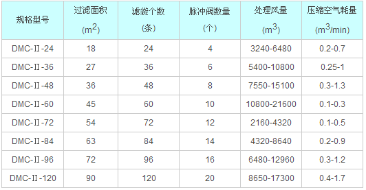DMC型脉冲布袋除尘器技术参数 DMC型脉冲布袋除尘器技术参数